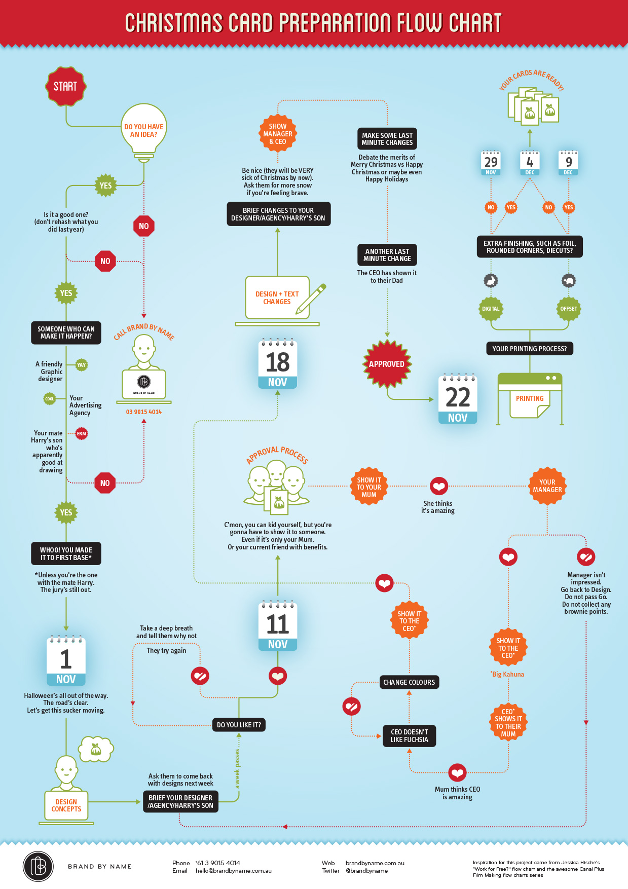 Christmas_Card_Preparation Flow Chart by Brand by Name