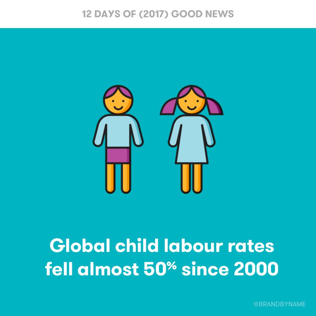 Good News : Global child labour rates fell almost 50% since 2000