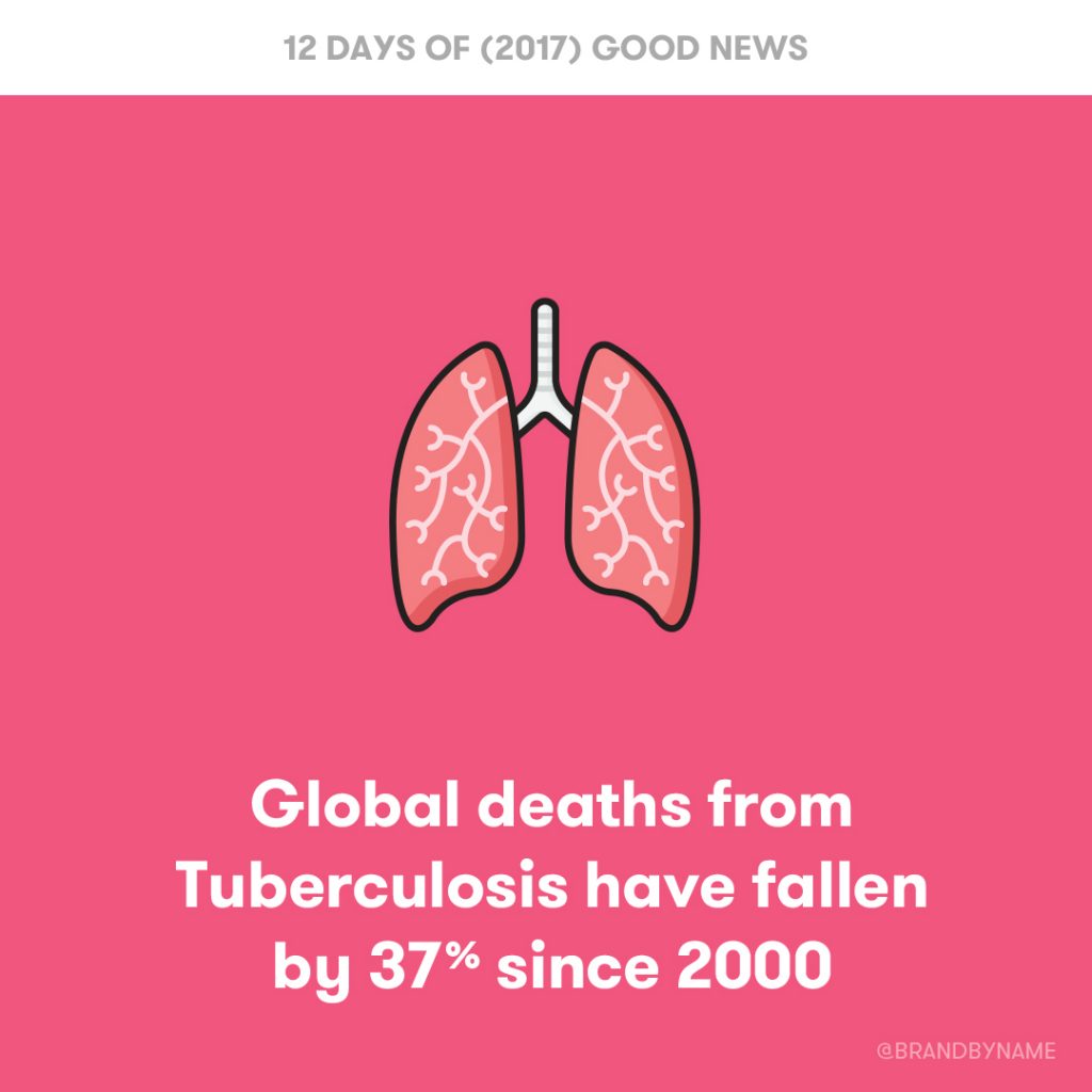 Good News : Global deaths from Tuberculosis have fallen by 37% since 2000