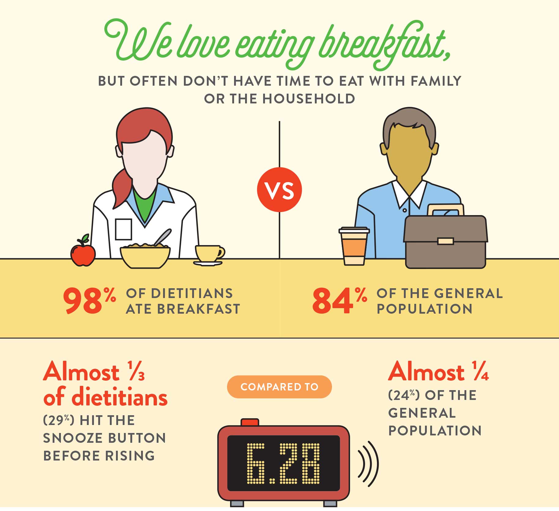 Breakfast habits of Dietitians vs the general-population